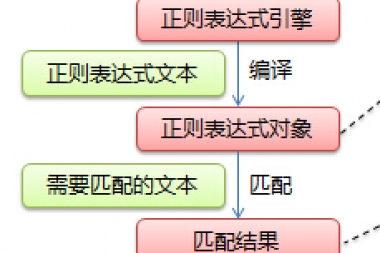 JS示例:正则表达式验证数字代码