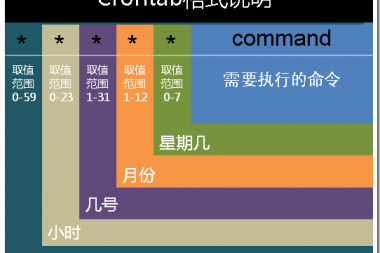 linux命令:crontab命令