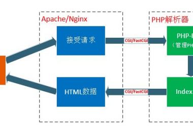 ubuntu采用apt方式安装多个版本php-fpm
