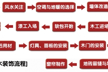 装饰流程