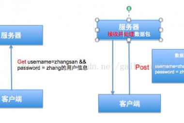 用PHP发送POST请求