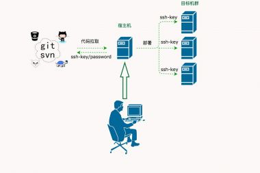 在linux服务器上装svn版本管理，本地代码自动部署到项目