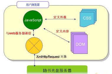 Nginx 实现AJAX跨域请求
